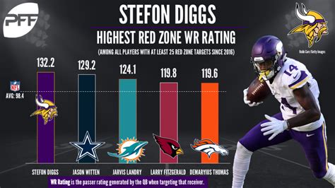 Vikings Wr Diggs Emerges As One Of The Nfl S Best Red Zone Weapons