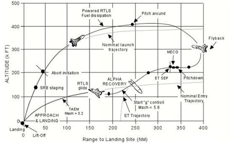 Space Shuttle Launch Abort Scenarios