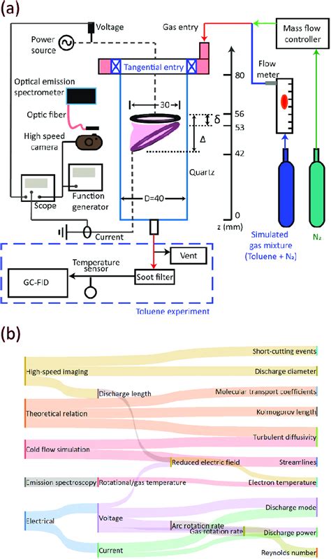 A Schematic Of Rga Reactor And Diagnostic Setup All Dimensions Are Download Scientific