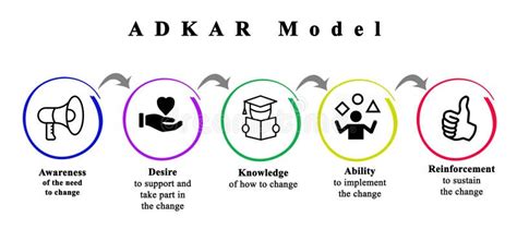 Adkar Model Explained