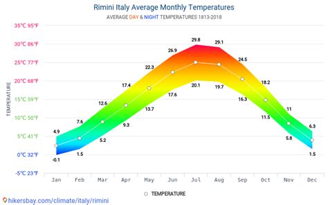 Data tables and charts monthly and yearly climate conditions in Rimini ...