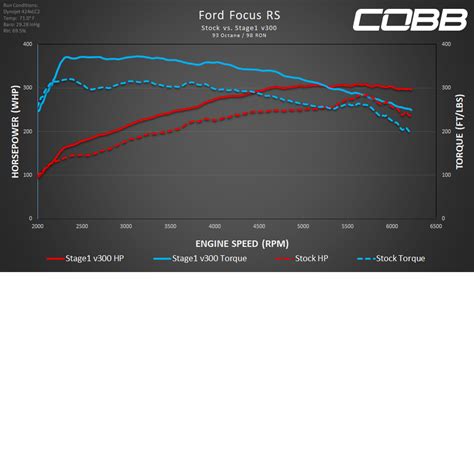 COBB Tuning 2016 2018 Ford Focus RS Stage 1 Map