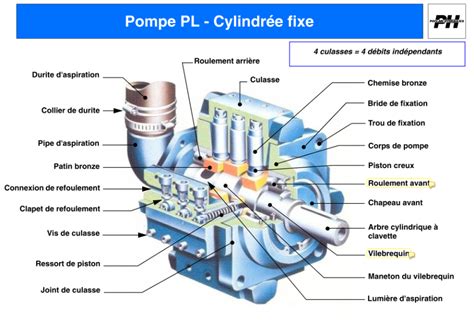 Pompe Pistons Radiaux Poclain Pl Nomenclature Compl Te