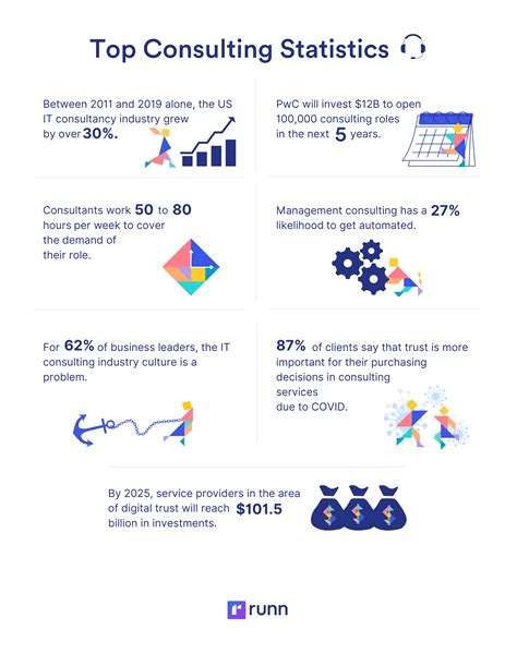 The Ultimate List Of Consulting Statistics Trends And Facts For 2024 Runn