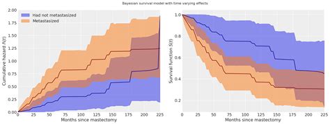 Bayesian Survival Analysis — Pymc3 40 Documentation