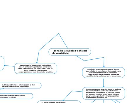 Teor A De La Dualidad Y An Lisis De Sensib Mind Map