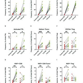 T Cell Subsets In Iln Show Enhanced Expression Of Markers Associated