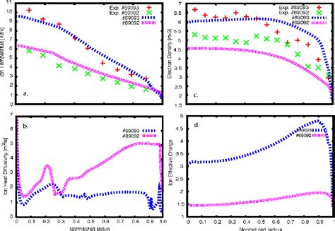 Figure 1 From Modeling Of Confinement Improvement And Impurity