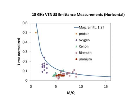 Measured Ion Beam Emittances For Ion Beams Extracted From The Venus Ecr