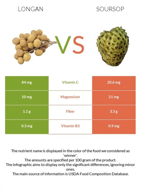 Longan Vs Soursop — In Depth Nutrition Comparison