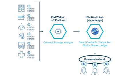 Improving Supply Chain And Manufacturing With Iot Driven Blockchains