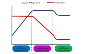 Lead Acid Battery Charging Stages | Bulk, Absorption & Float