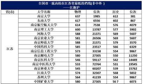 干货收藏！双一流高校名单及分数线建设工程科学