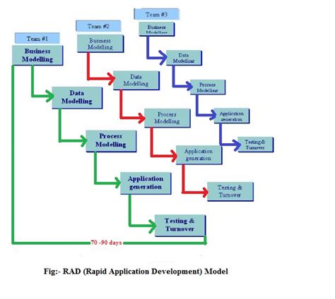 RAD (Rapid Application Development) Model