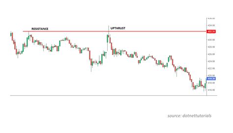 14 Stock Chart Patterns: How to Read Trading Chart Patterns