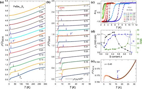 Figure 2 From Hydrothermal Synthesis And Complete Phase Diagram Of Fese