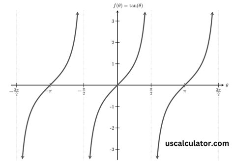 Efficient Tangent Calculator for Angles in Degrees & Radians