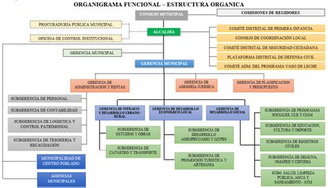 Organigrama Gestión Municipal 2023 2026