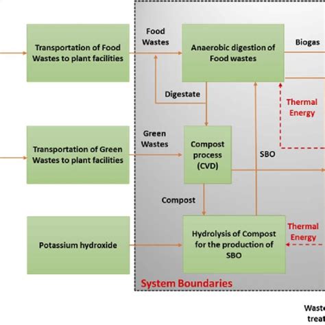 Scheme Of Integrated Chemical And Biochemical Processes Legends Download Scientific Diagram