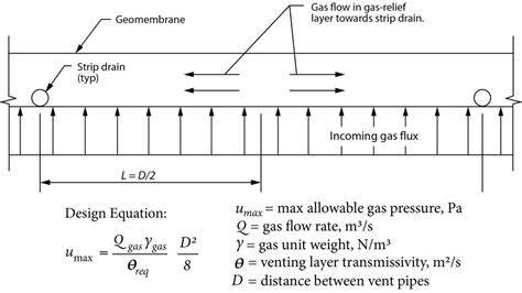 Part 2: Controlling uplifting gas bubbles in exposed geomembrane-lined ponds - Geosynthetics ...