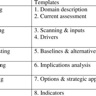 Steps And Templates In UH S Framework Foresight Hines 2020a 3