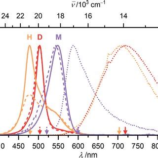 Concentration Dependent Uv Vis Absorption Spectra Dashed Lines Of