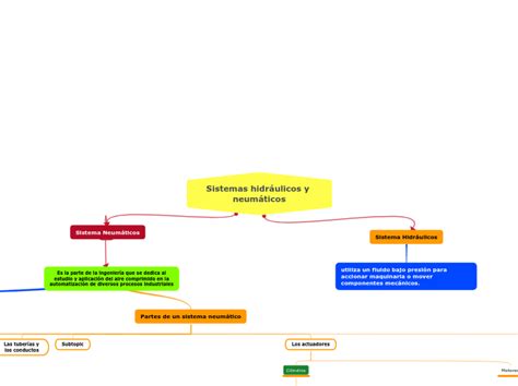 Sistemas Hidr Ulicos Y Neum Ticos Mind Map