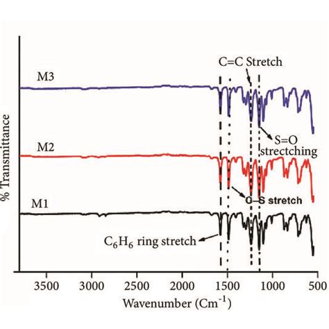 ATR FTIR Spectra Of Membranes Prepared By A Polymer Concentration