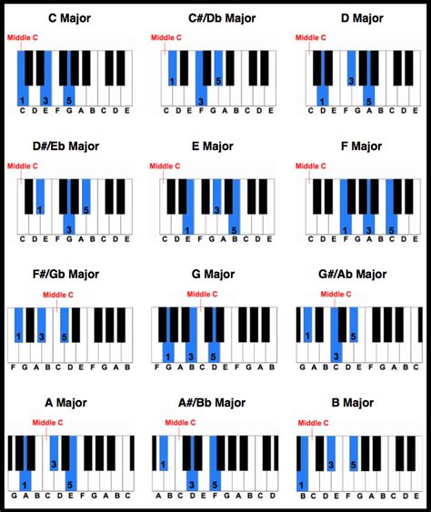 Printable Piano Chord Chart Free Printable Piano Chord Chart Teoria