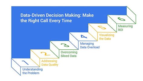 data driven decision making    call  time