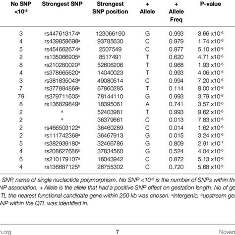 Quantitative Trait Loci QTL Associated With Gestation Length In The