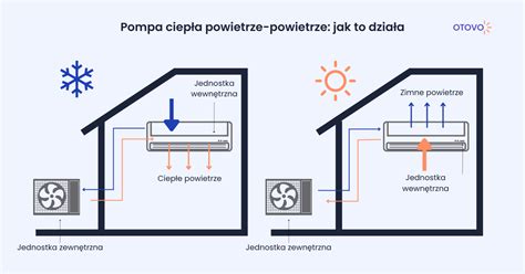 Rodzaje pomp ciepła ich zalety i zastosowanie