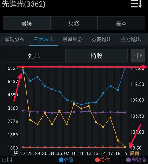 3362 先進光 外資賣出，股價跌， 外資買進，｜cmoney 股市爆料同學會