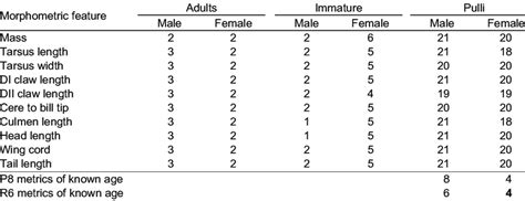 Sample Size Of Each Morphometric Feature Collected From Gender Tested