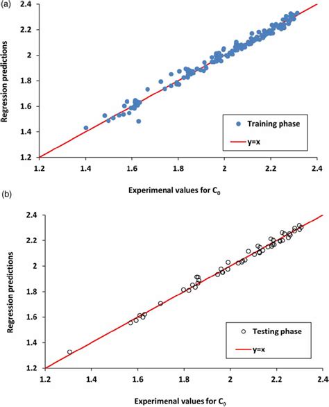 Comparison Between Experimental Data And Regression Model Equation Download Scientific