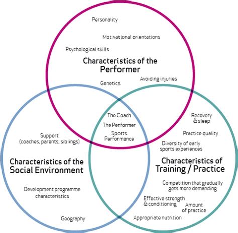 Exploring Sport Coaching And Psychology Session 1 5 Openlearn