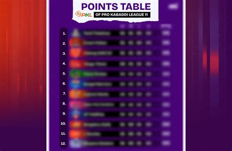 PKL 11 Points Table Most Raid And Tackle Points After Match 76 U