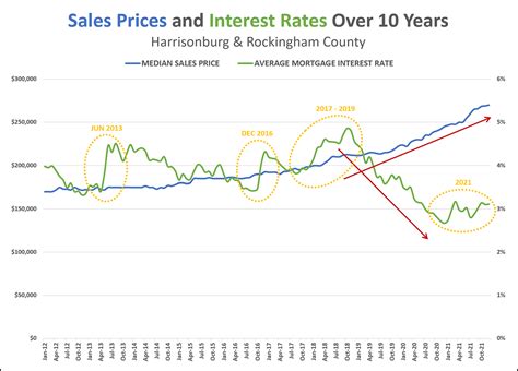 Will Home Prices Drop As Mortgage Interest Rates Rise Market