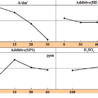 PDF Main Effects Of Plating Parameters On Mechanical And Surface