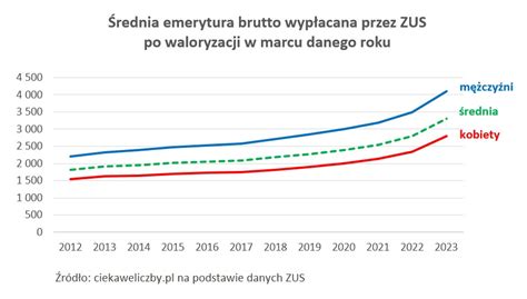 Ile Wynosi Rednia Emerytura Kobiet I M Czyzn