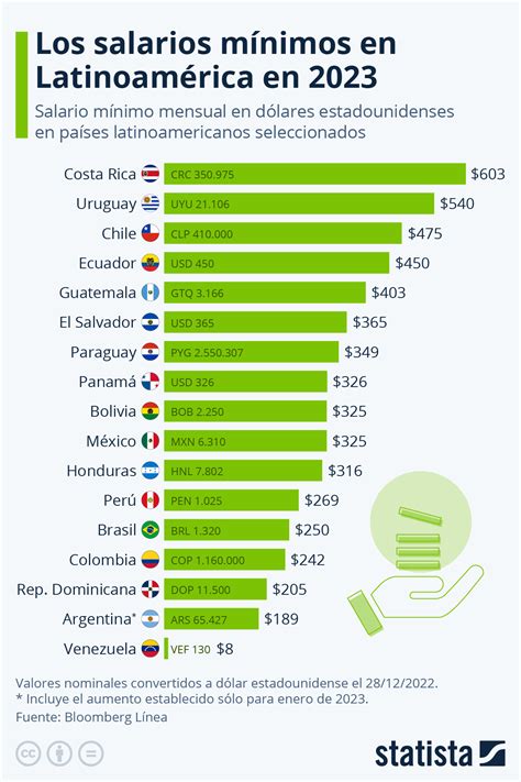 ¿cuáles Son Los Sueldos Mínimos En Latinoamérica Y Qué Países Tienen La