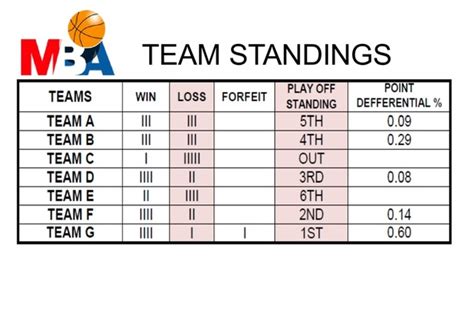 STANDINGS - MCHENRY BASKETBALL ASSOCIATION