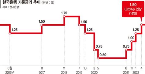 기업·가계 이자부담 8개월새 13조 늘었다영끌족 쇼크 기준금리 15로 인상 네이트 뉴스