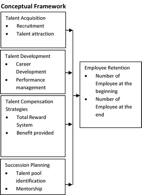 Figure From Effect Of Talent Management Strategies On Employee