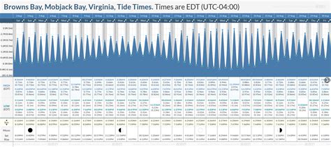 Tide Times and Tide Chart for Browns Bay, Mobjack Bay