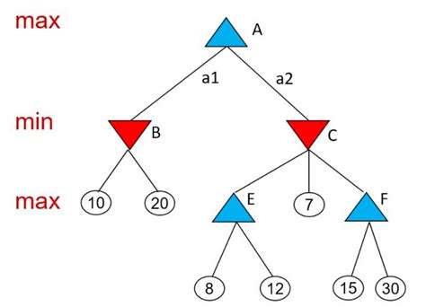 Solved Consider The Minmax With Alpha Beta Pruning Algorithm