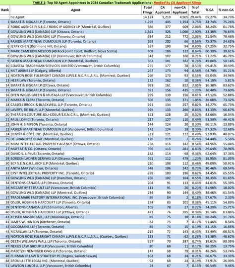 Canadian Trademark Intelligence: 2024 Agent Rankings