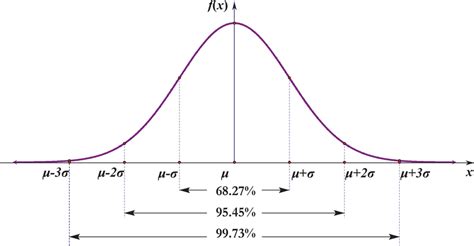 The Confidence Intervals Correspond To Sigma Rule Of The Normal