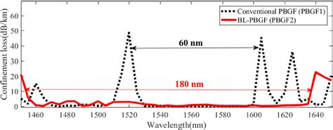 Figure 3 From Design And Analysis Of Ultra Wideband Highly Birefringent