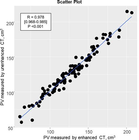 Correlation Between Parenchymal Volume Estimates Obtained Using